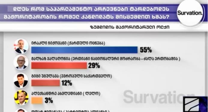 ირაკლი ჩიქოვანი 55%, მალხაზ ჯალაღონია 29%, გიგი უგულავა 12% – Survation-ის კვლევა ზუგდიდში