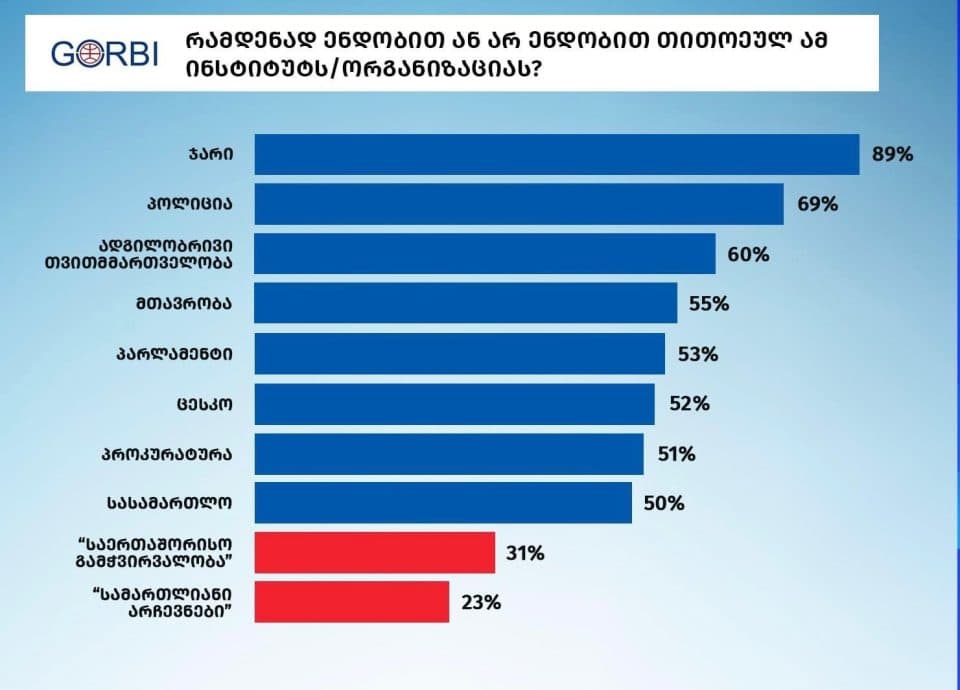 გორბის კვლევის მიხედვით ადგილობრივ თვითმმართველობას სასამართლოზე და პარლამენტზე მეტი მდობა აქვს