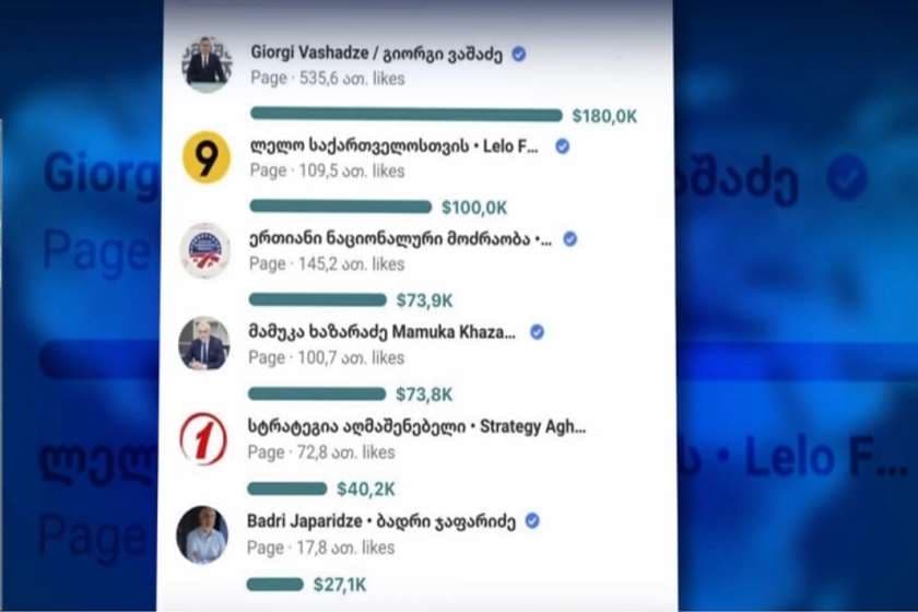 რა თანხა დახარჯა ოპოზიციამ სოციალურ ქსელებში რეკლამისთვის – ინფორმაციას ტელეიმედი ავრცელებს