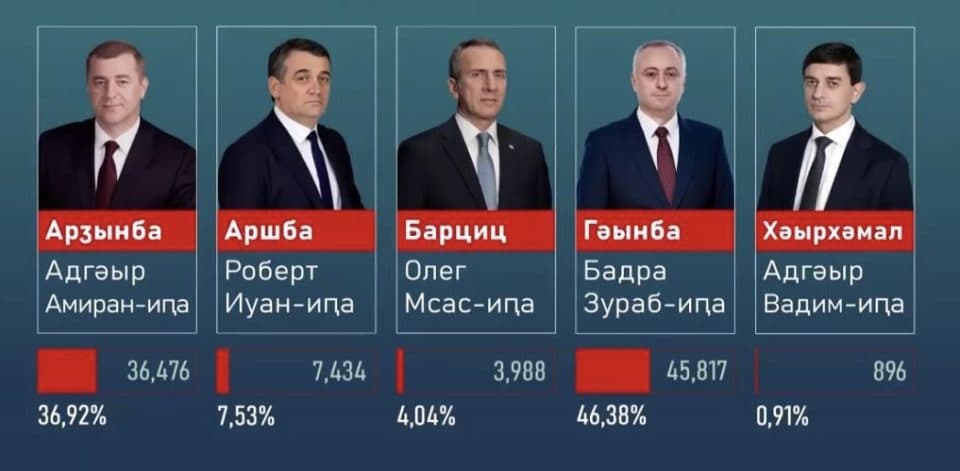 ოკუპირებულ აფხაზეთში ე.წ. საპრეზიდენტო არჩევნების მეორე ტური გაიმართება