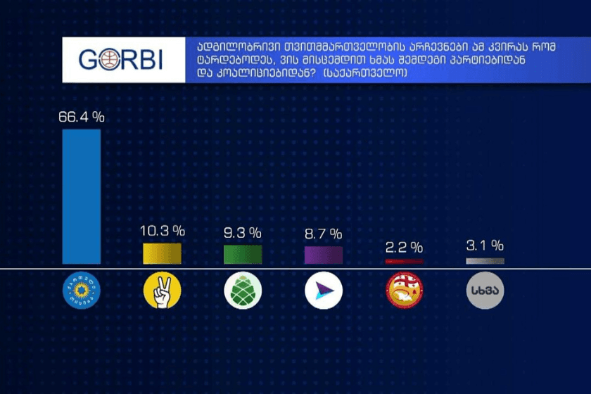 GORBI: კითხვაზე, ადგილობრივი არჩევნები ამ კვირას რომ ტარდებოდეს, ვის მისცემდით ხმას შემდეგი პარტიებიდან და კოალიციებიდან, საქართველოს მასშტაბით, „ქართულ ოცნებას“ მხარს უჭერს გამოკითხულთა 66,4%, „ძლიერი საქართველო ლელოს“ – 10,3%