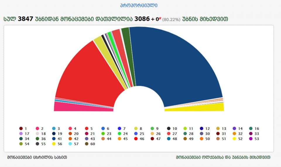 ამ დროისთვის დათვლილი 3007 უბნის მონაცემებით, „ქართულმა ოცნებამ“ ხმების 48.36%, „ნაციონალურმა მოძრაობამ“ – 26,35%, „ევროპულმა საქართველომ“ კი 3.79% მიიღო
