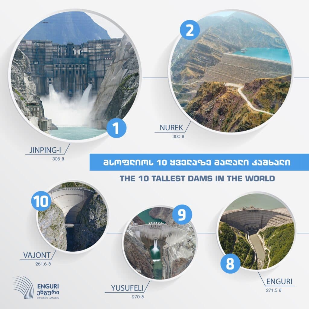 „ენგურჰესი“ მსოფლიოს 10 ყველაზე მაღალ კაშხალს შორისაა - image 2